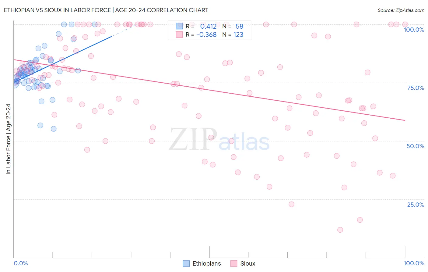 Ethiopian vs Sioux In Labor Force | Age 20-24