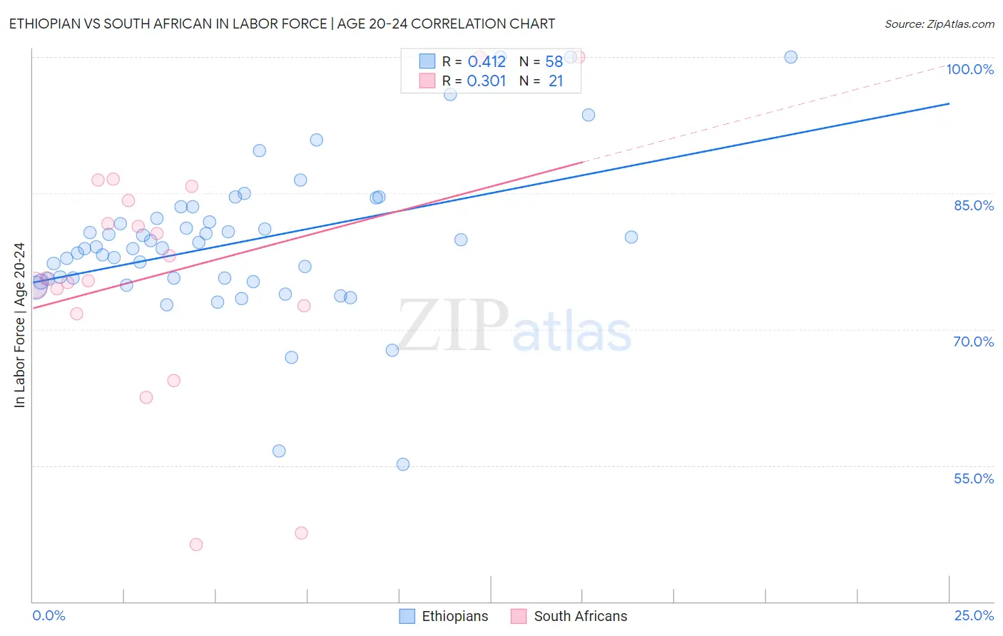 Ethiopian vs South African In Labor Force | Age 20-24