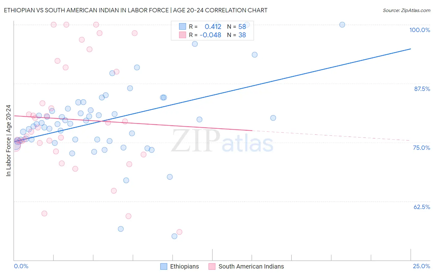 Ethiopian vs South American Indian In Labor Force | Age 20-24