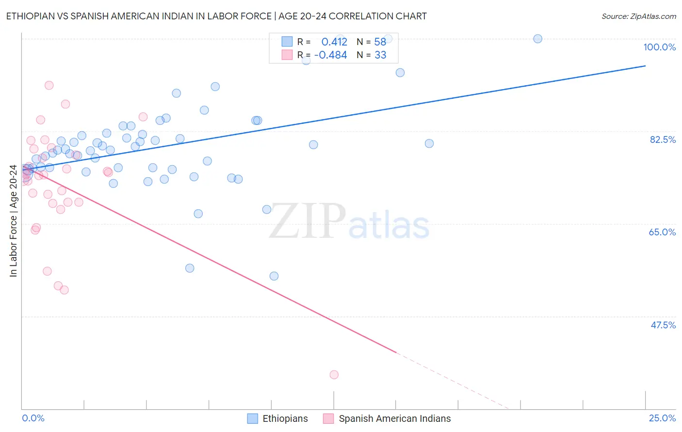 Ethiopian vs Spanish American Indian In Labor Force | Age 20-24