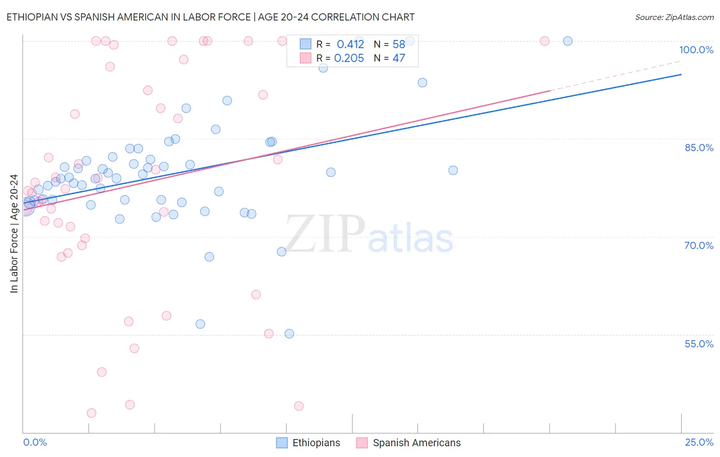 Ethiopian vs Spanish American In Labor Force | Age 20-24