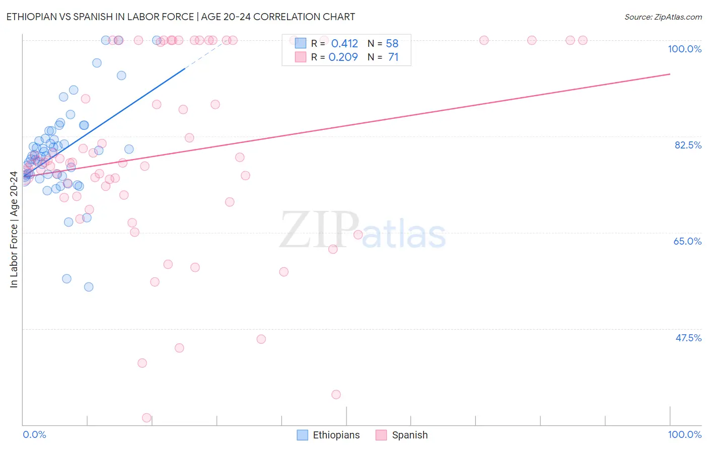Ethiopian vs Spanish In Labor Force | Age 20-24