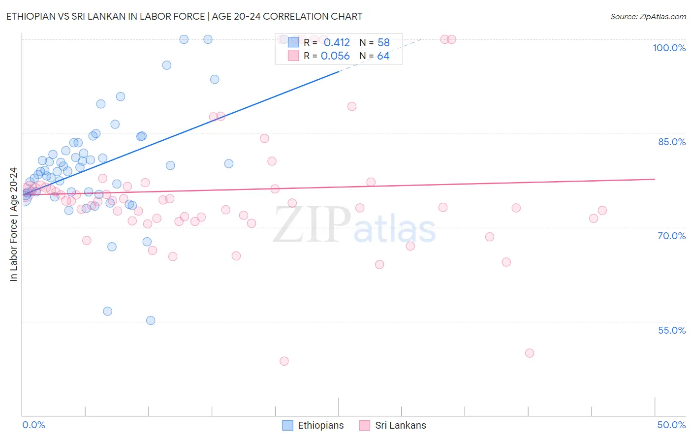 Ethiopian vs Sri Lankan In Labor Force | Age 20-24