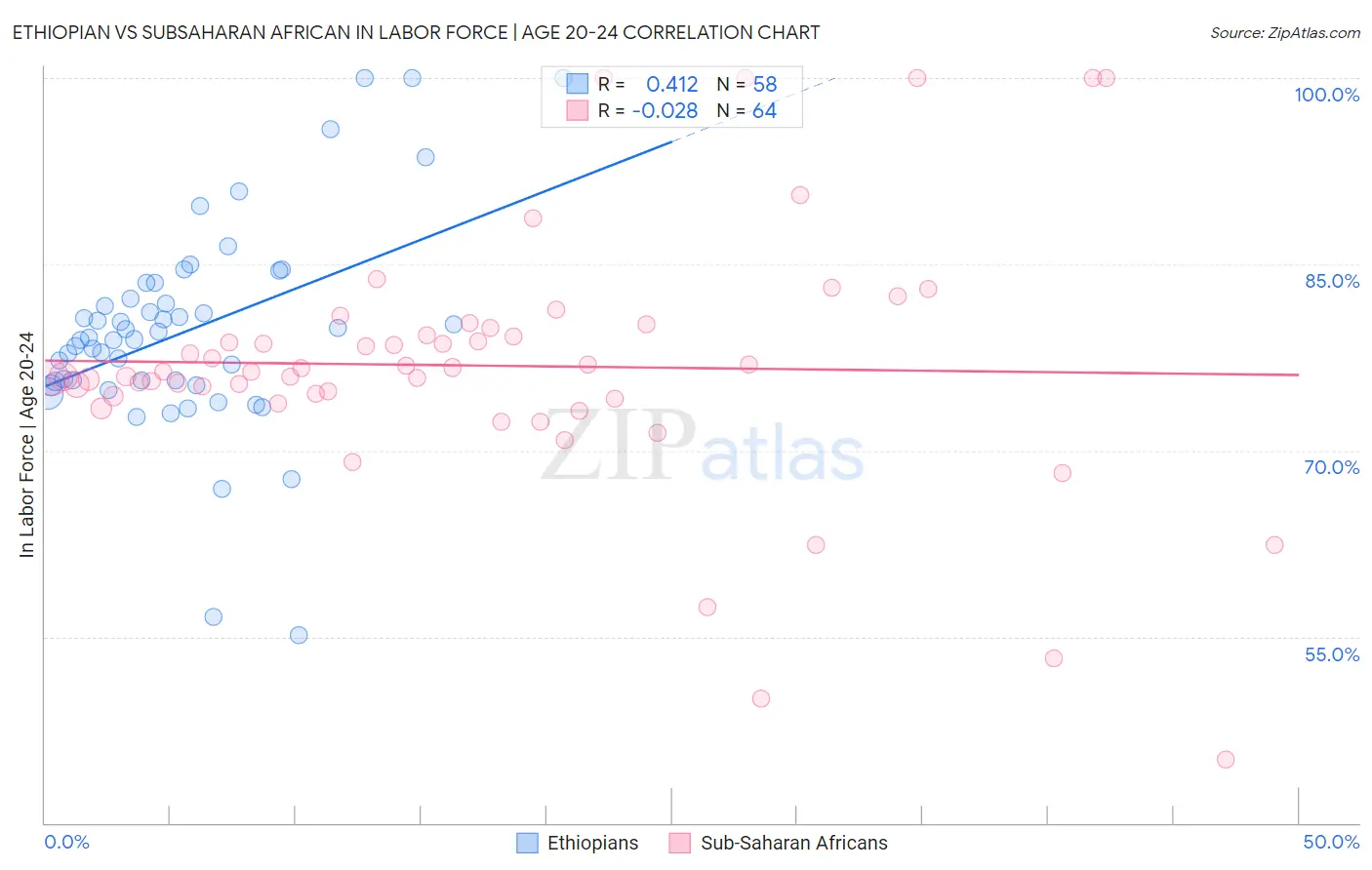 Ethiopian vs Subsaharan African In Labor Force | Age 20-24