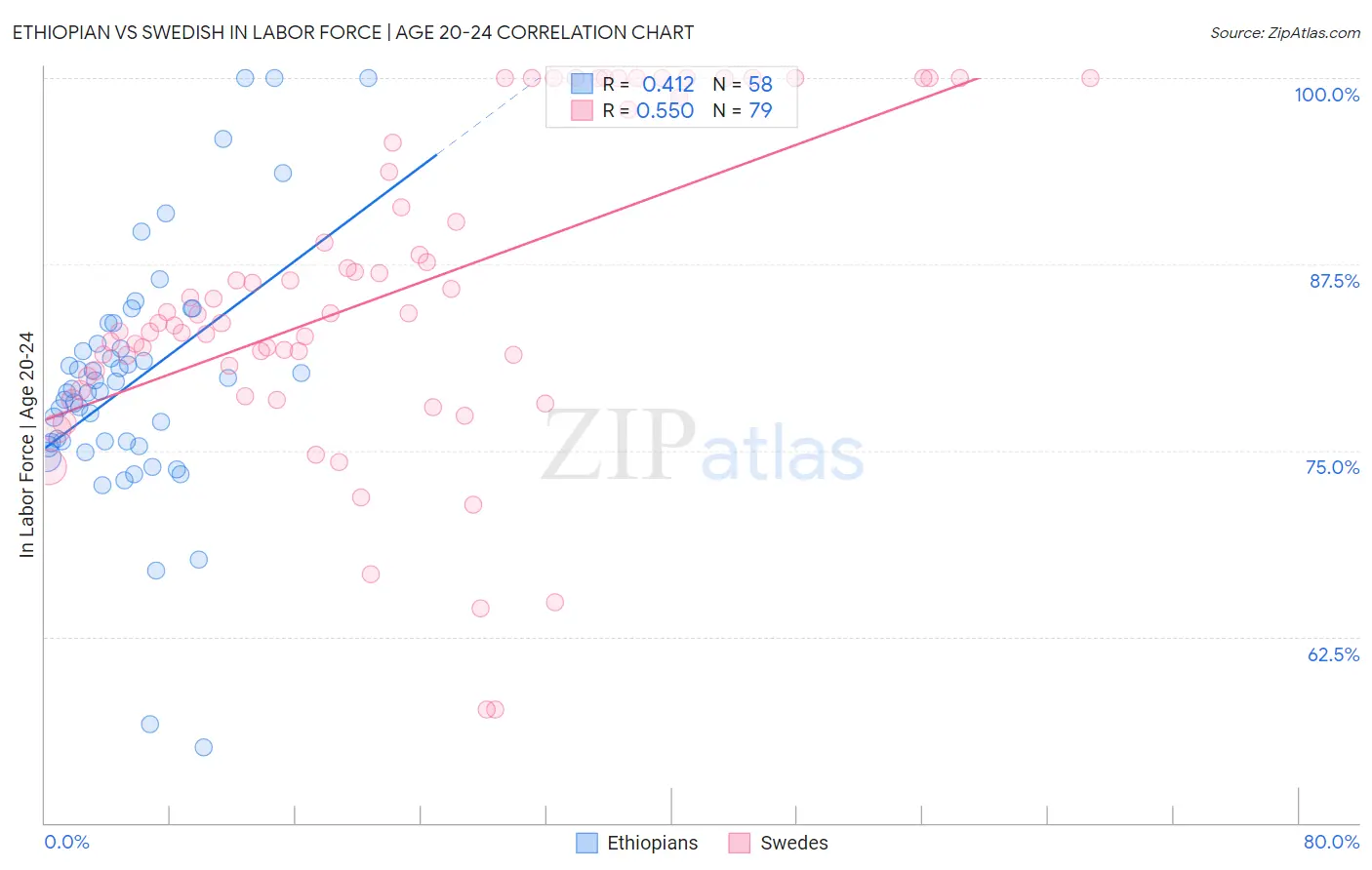 Ethiopian vs Swedish In Labor Force | Age 20-24