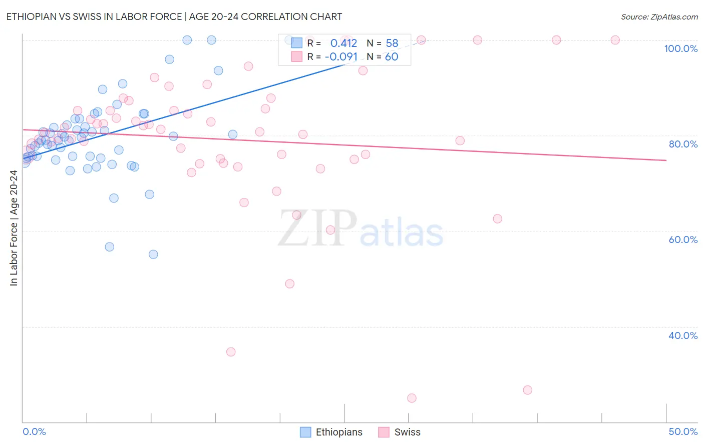 Ethiopian vs Swiss In Labor Force | Age 20-24