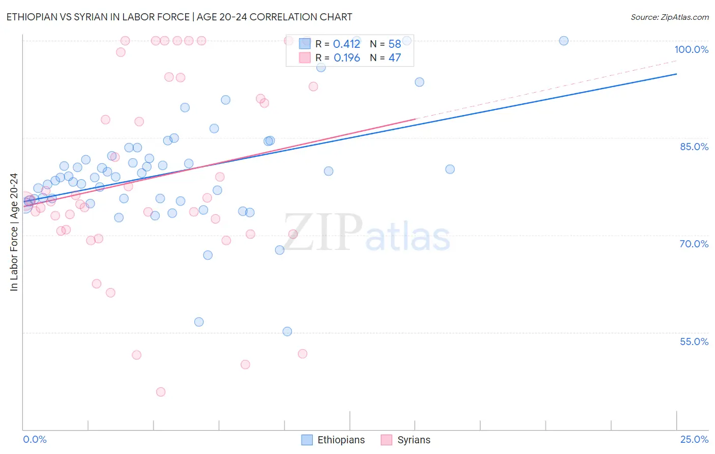 Ethiopian vs Syrian In Labor Force | Age 20-24