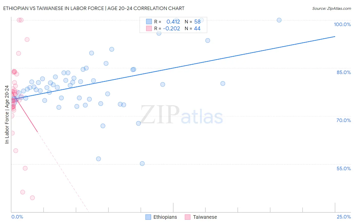 Ethiopian vs Taiwanese In Labor Force | Age 20-24