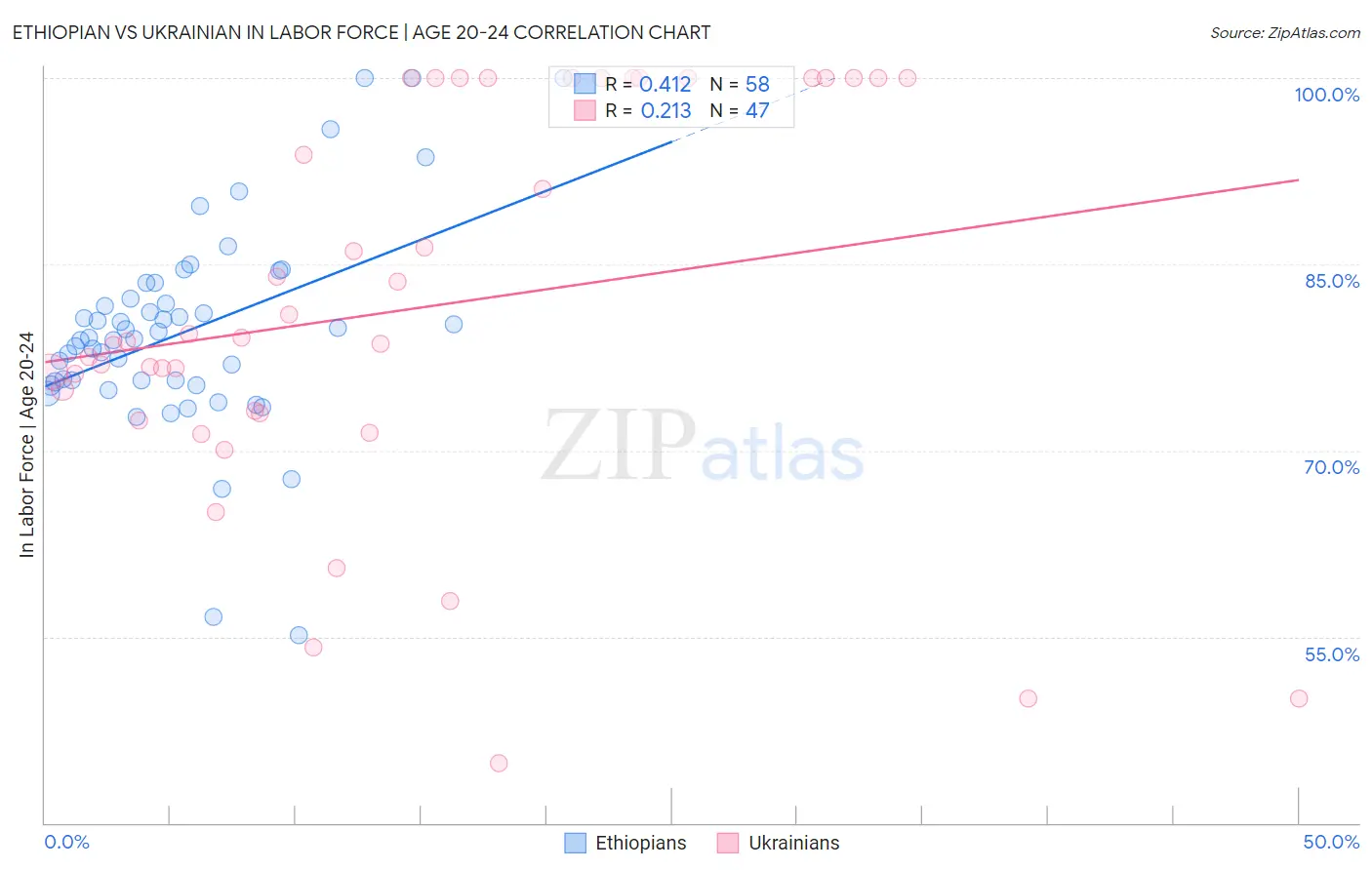 Ethiopian vs Ukrainian In Labor Force | Age 20-24