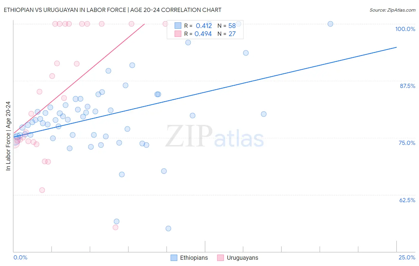 Ethiopian vs Uruguayan In Labor Force | Age 20-24