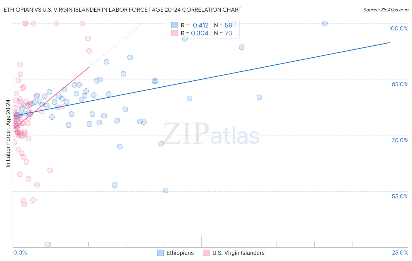 Ethiopian vs U.S. Virgin Islander In Labor Force | Age 20-24