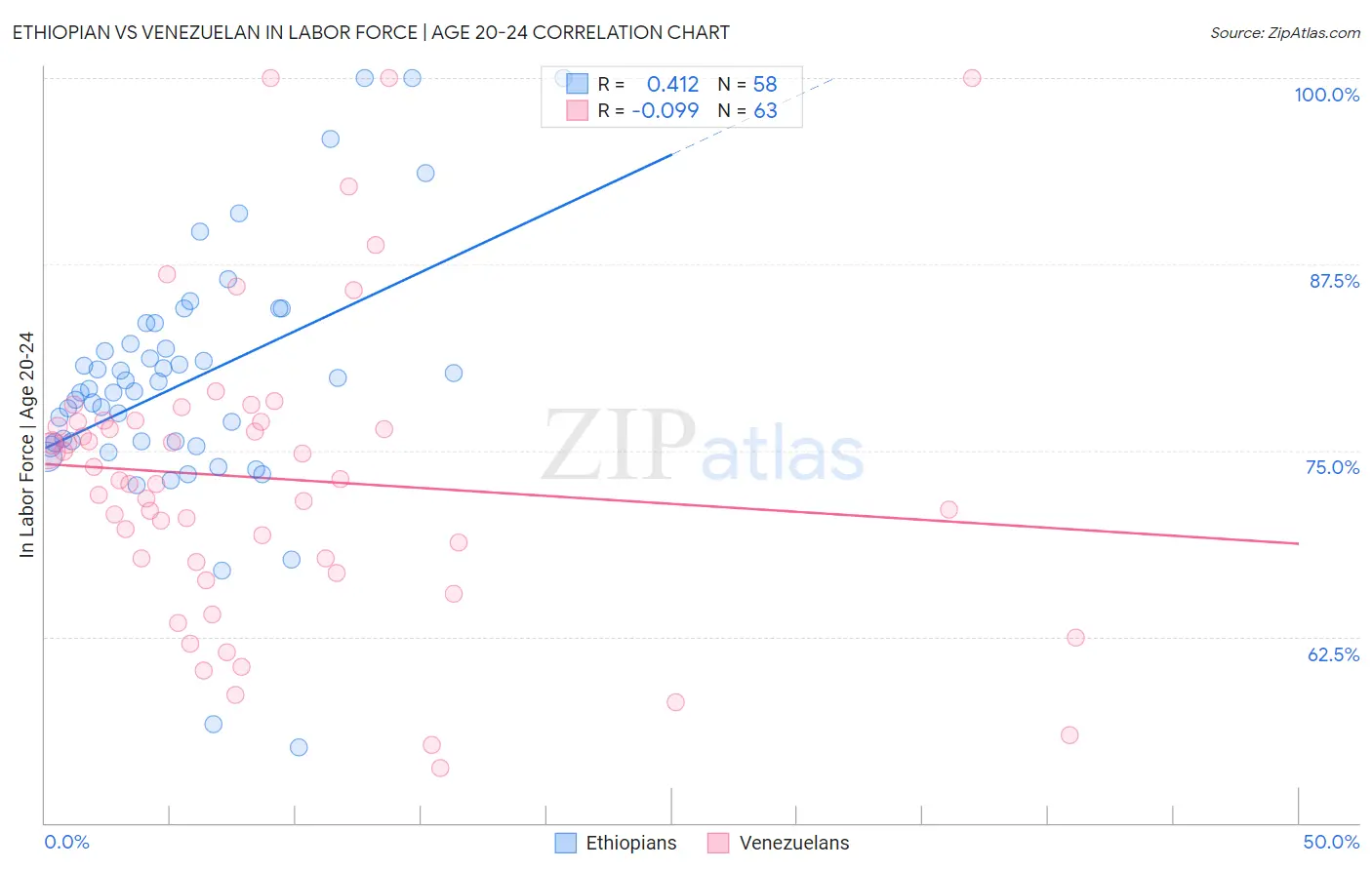Ethiopian vs Venezuelan In Labor Force | Age 20-24