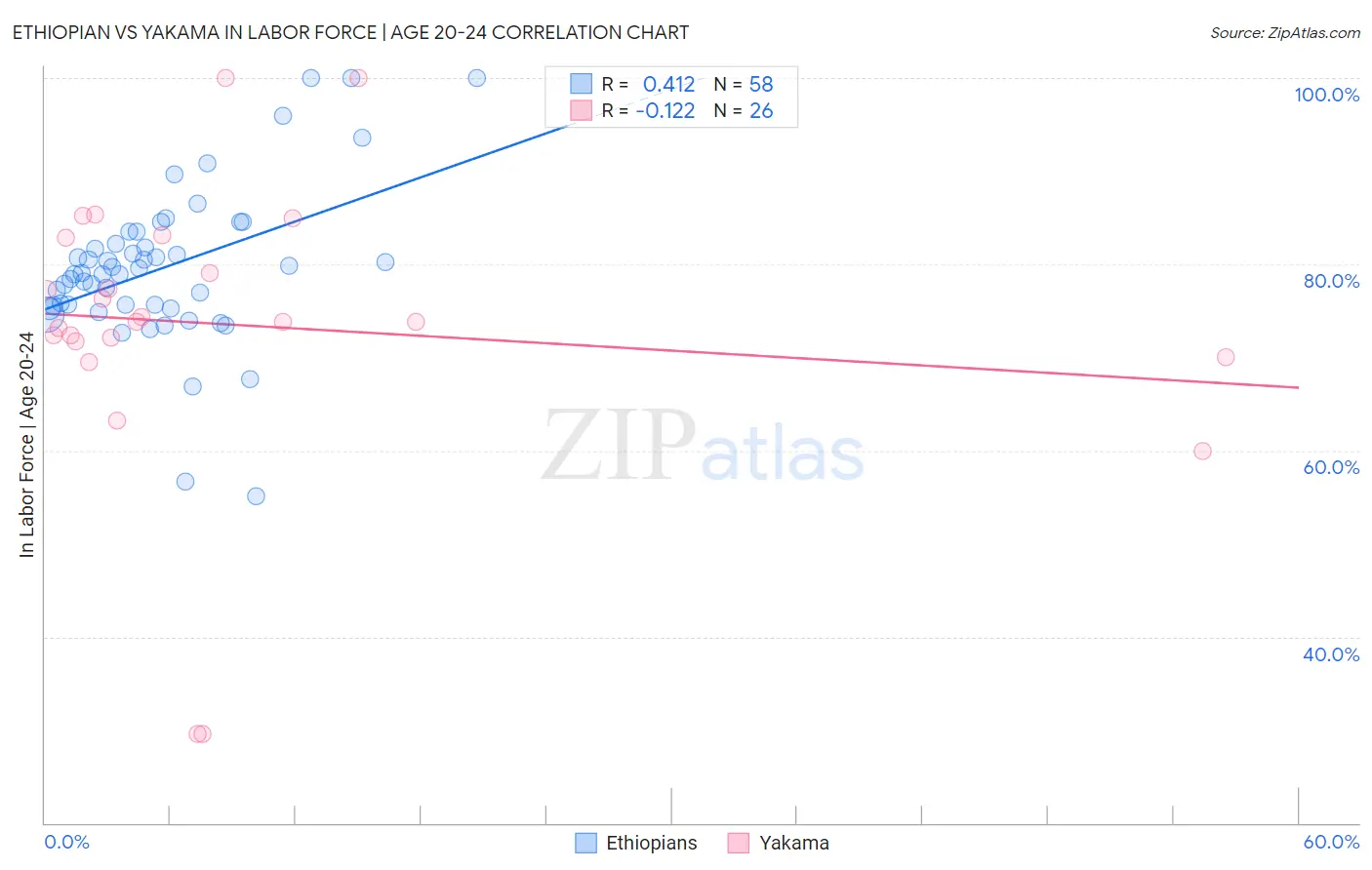 Ethiopian vs Yakama In Labor Force | Age 20-24