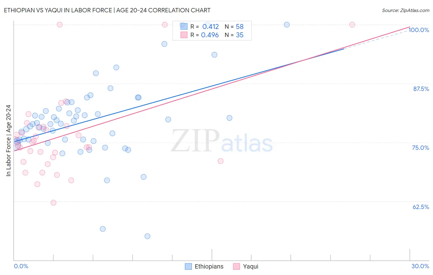 Ethiopian vs Yaqui In Labor Force | Age 20-24