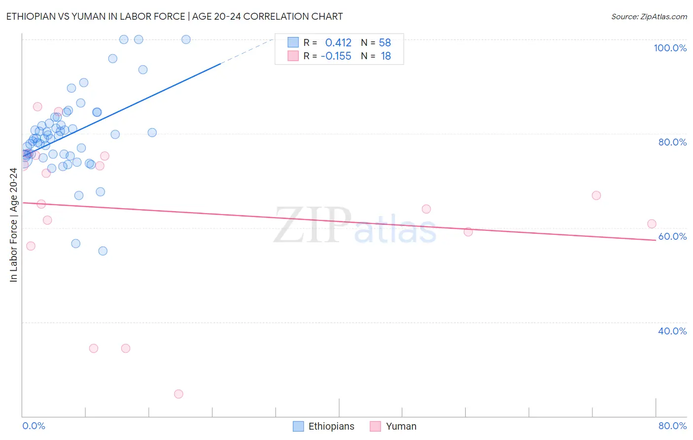 Ethiopian vs Yuman In Labor Force | Age 20-24