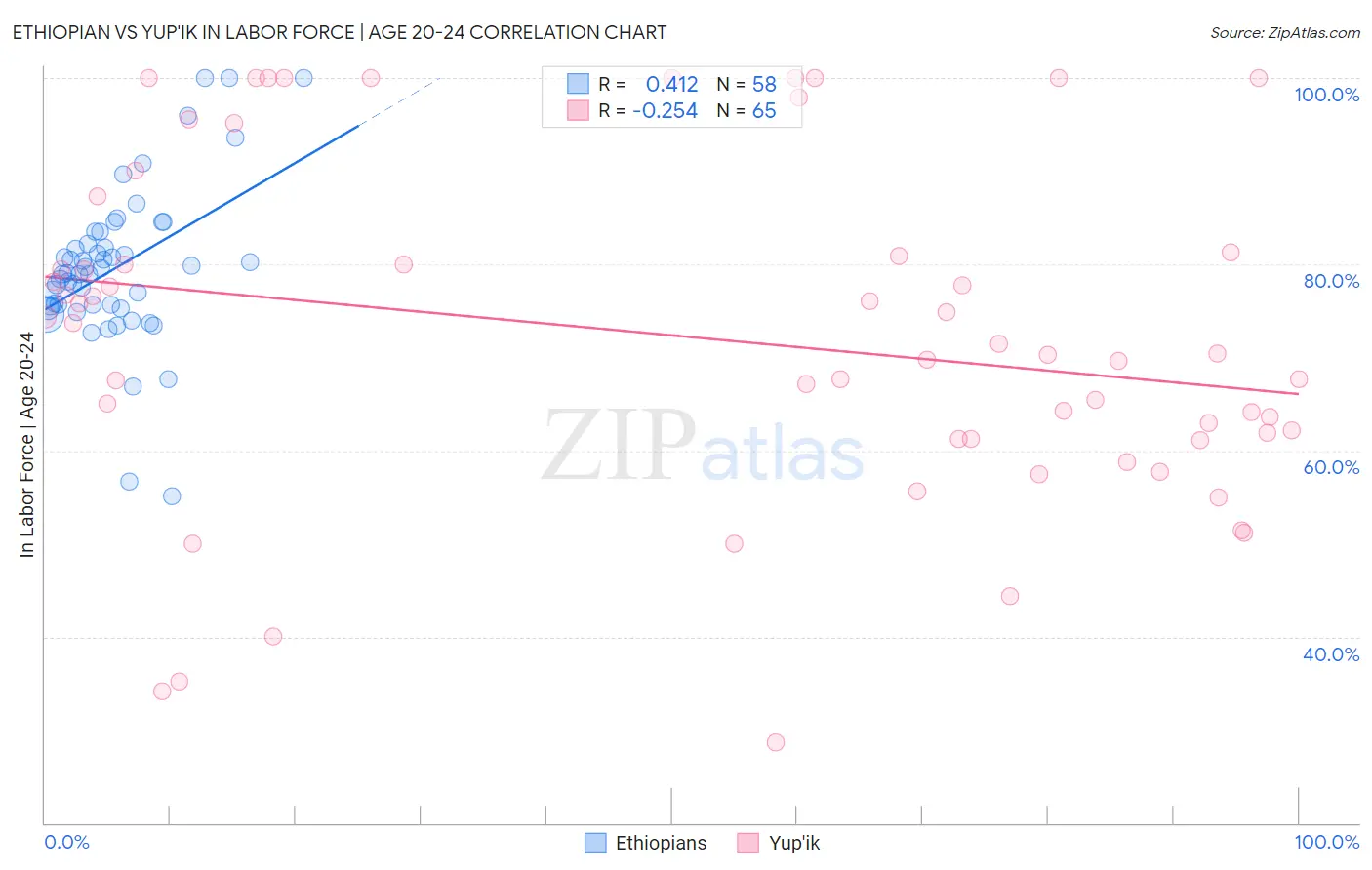 Ethiopian vs Yup'ik In Labor Force | Age 20-24