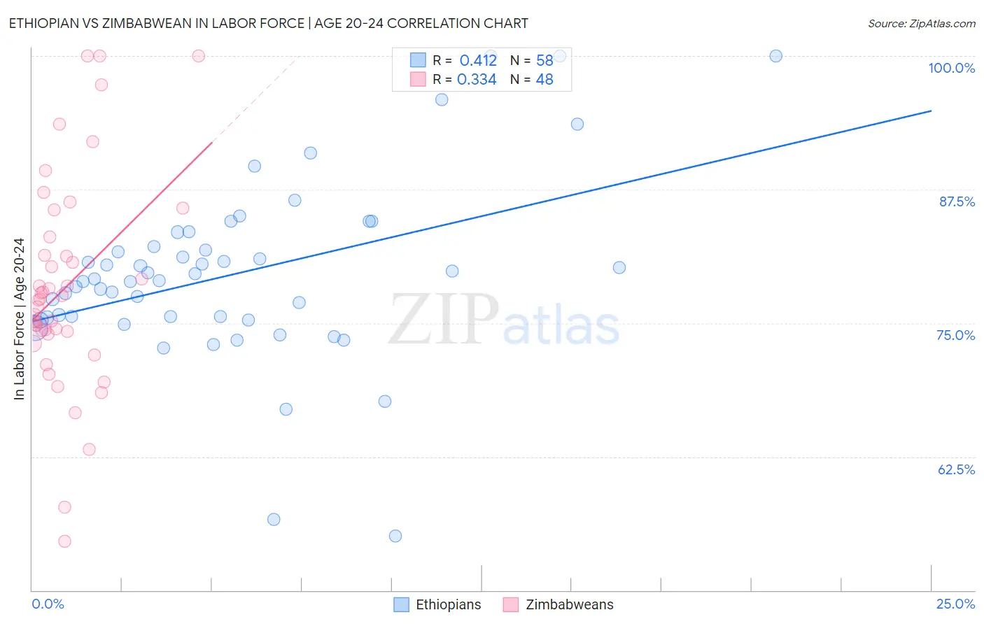 Ethiopian vs Zimbabwean In Labor Force | Age 20-24