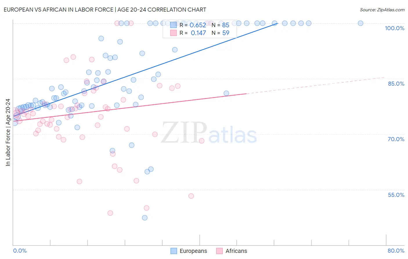 European vs African In Labor Force | Age 20-24