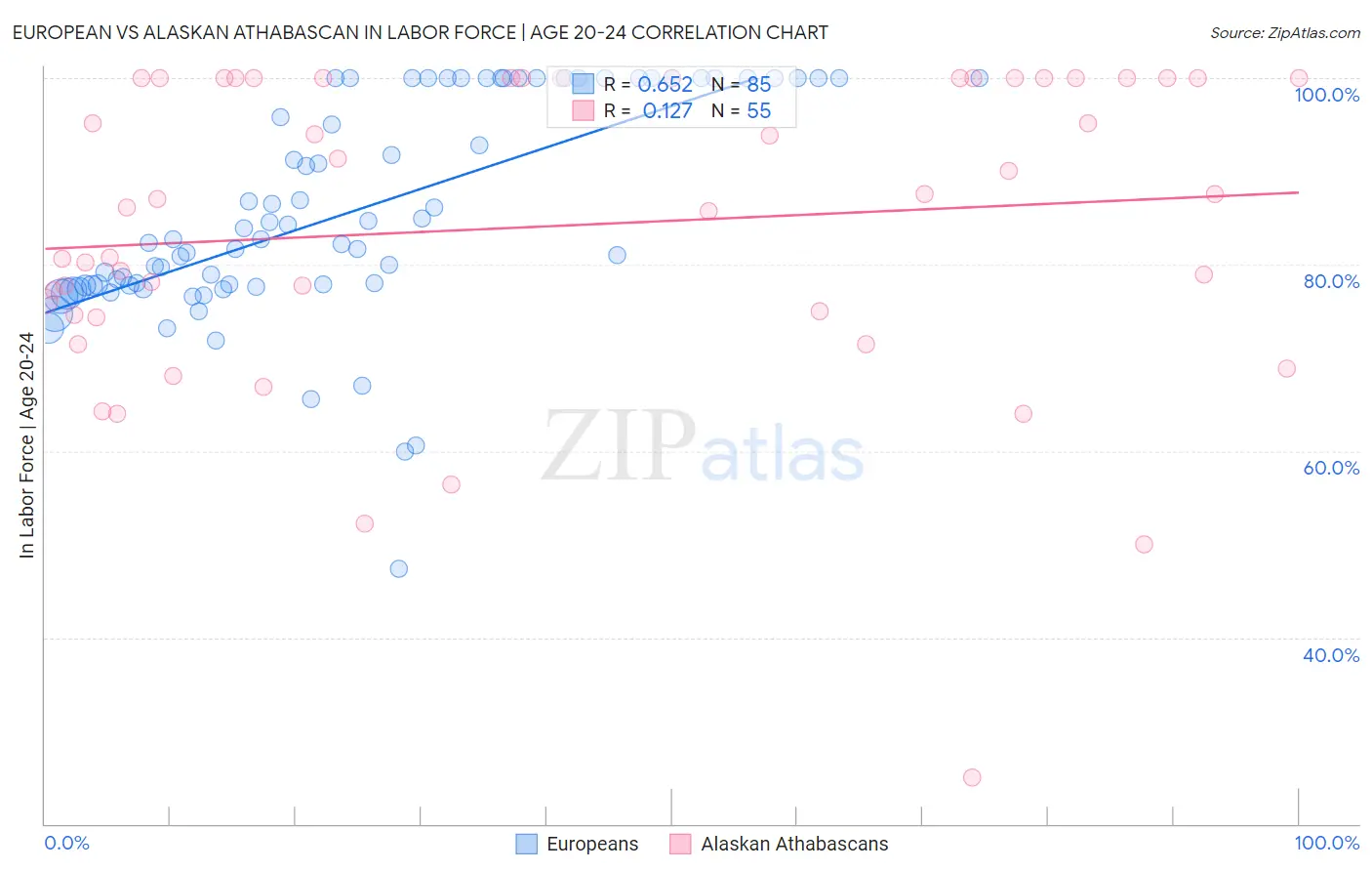 European vs Alaskan Athabascan In Labor Force | Age 20-24