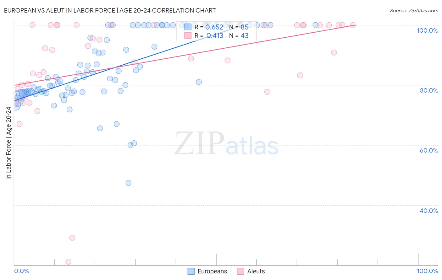 European vs Aleut In Labor Force | Age 20-24