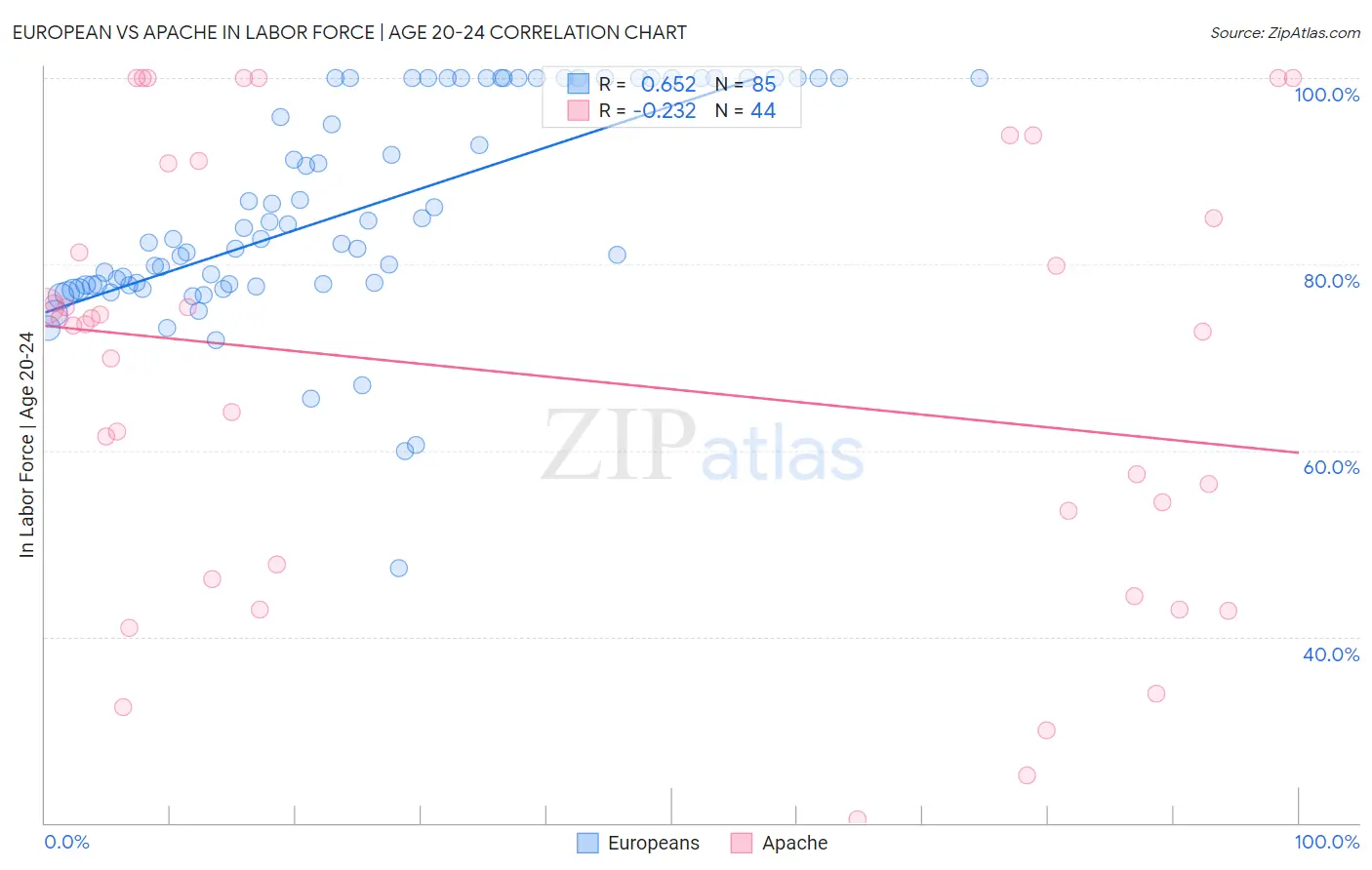 European vs Apache In Labor Force | Age 20-24