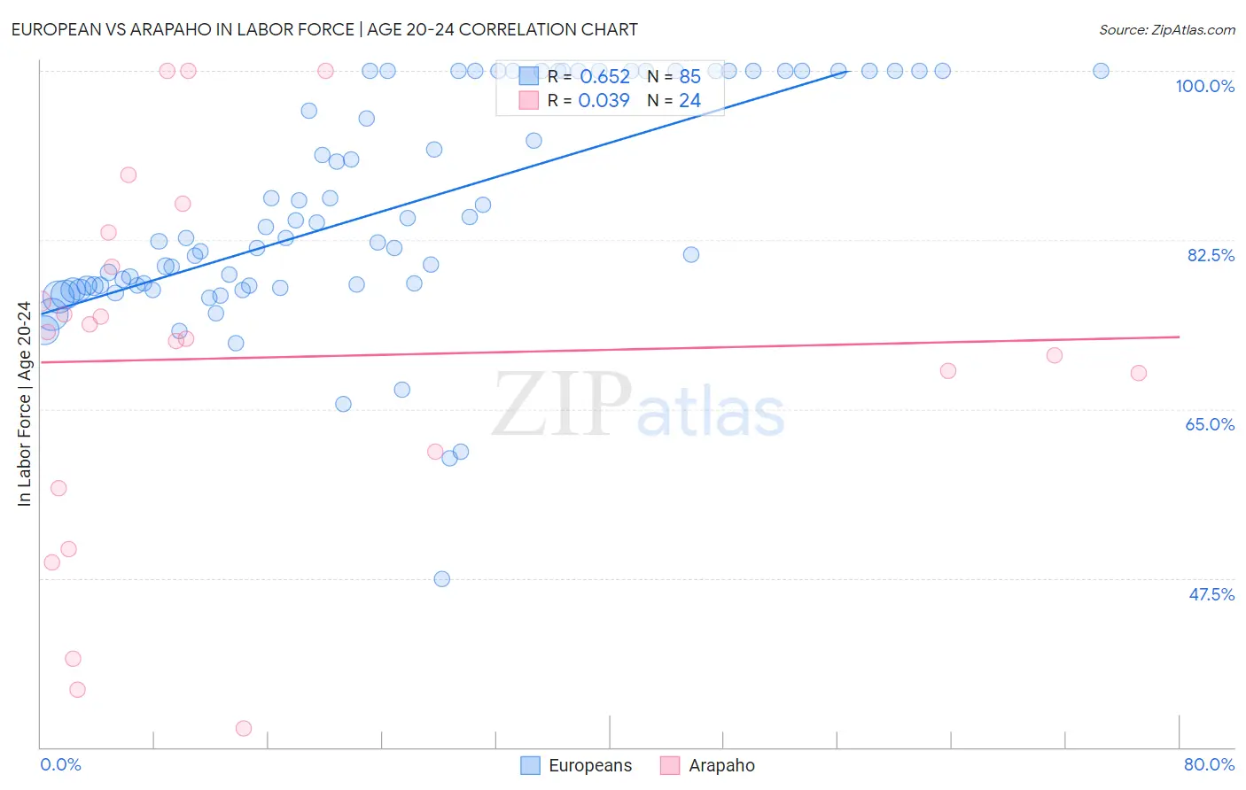 European vs Arapaho In Labor Force | Age 20-24