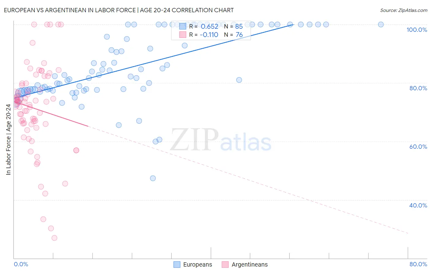 European vs Argentinean In Labor Force | Age 20-24