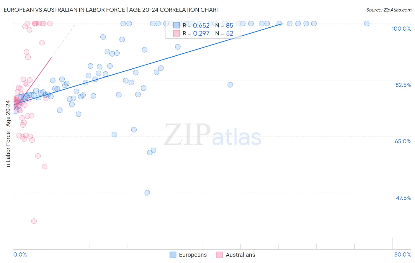 European vs Australian In Labor Force | Age 20-24