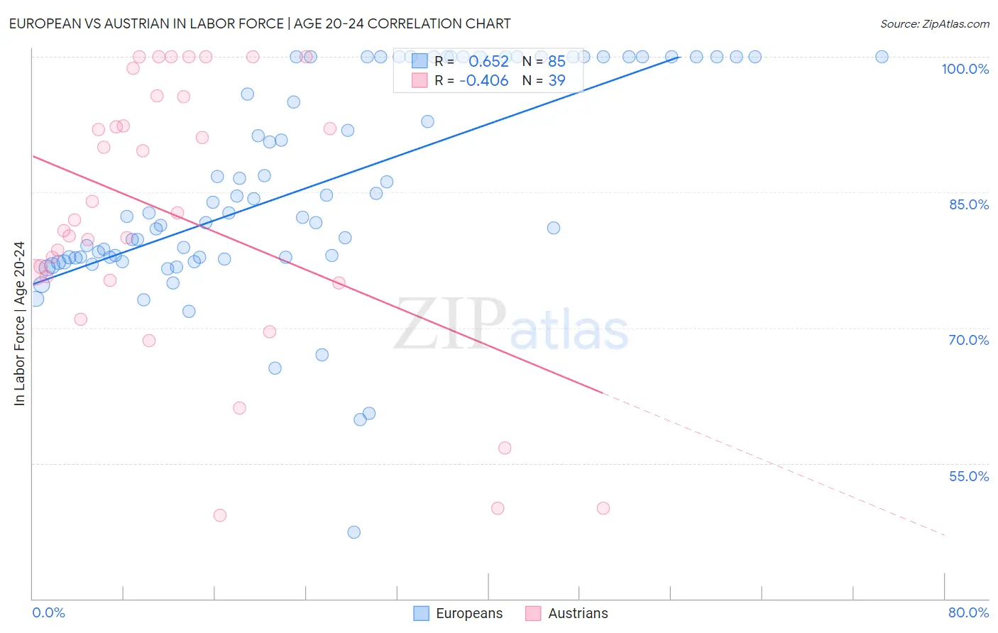 European vs Austrian In Labor Force | Age 20-24