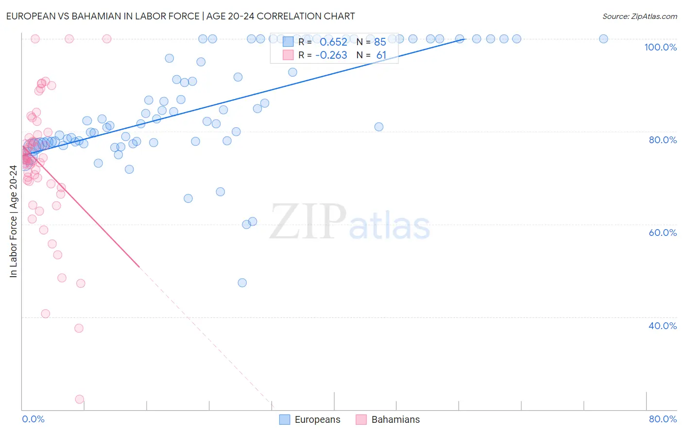 European vs Bahamian In Labor Force | Age 20-24