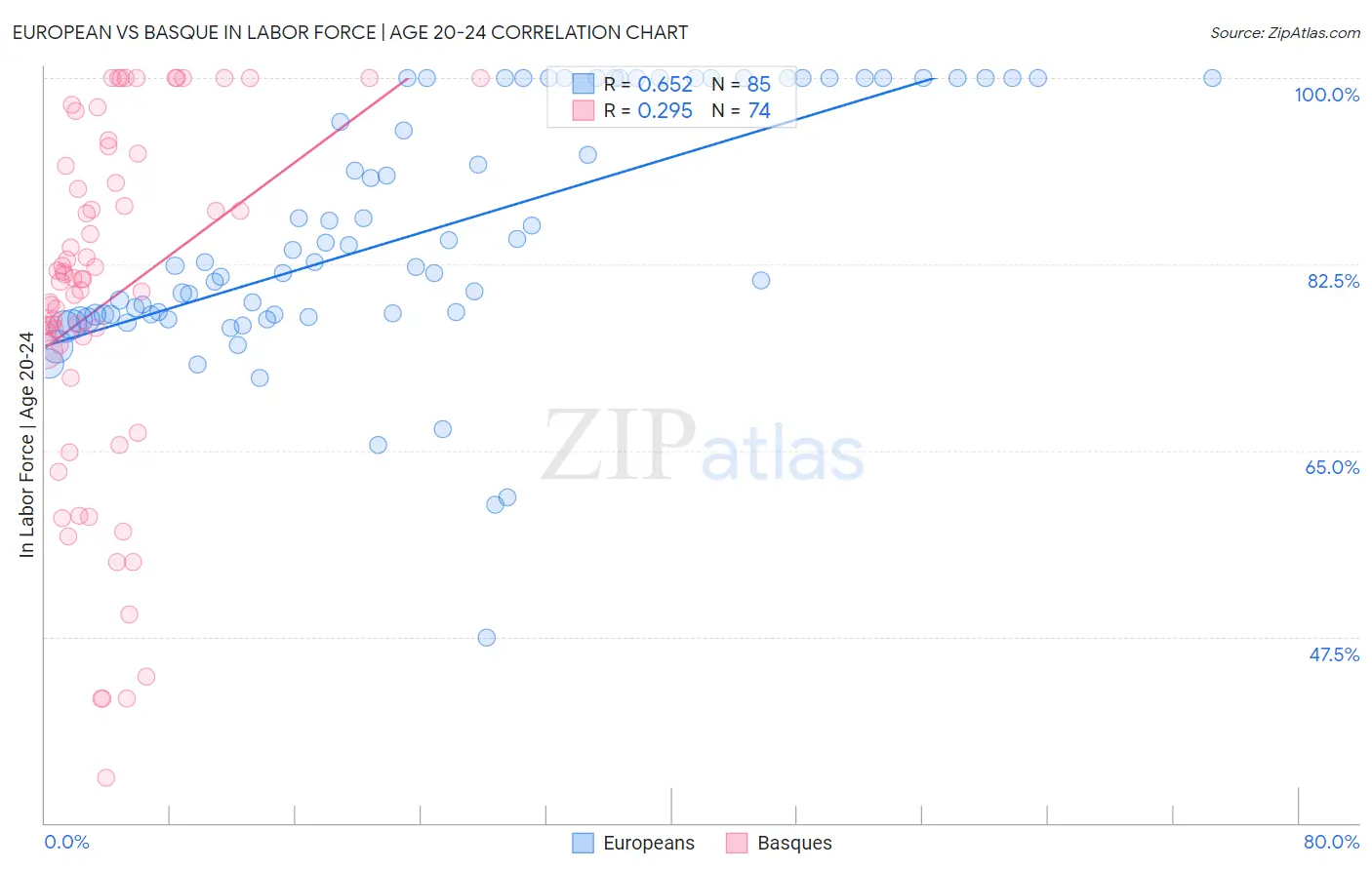 European vs Basque In Labor Force | Age 20-24