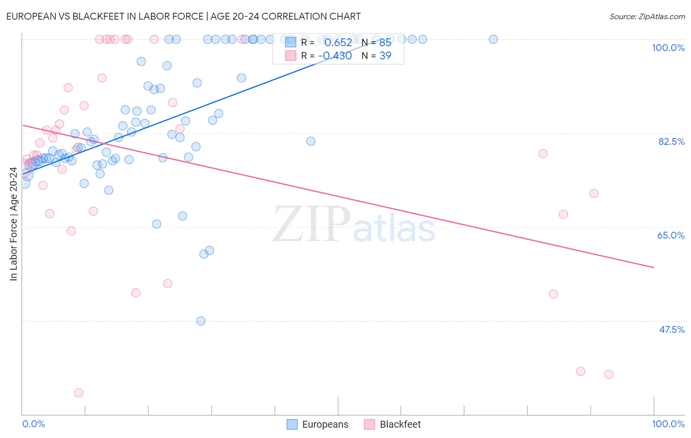 European vs Blackfeet In Labor Force | Age 20-24