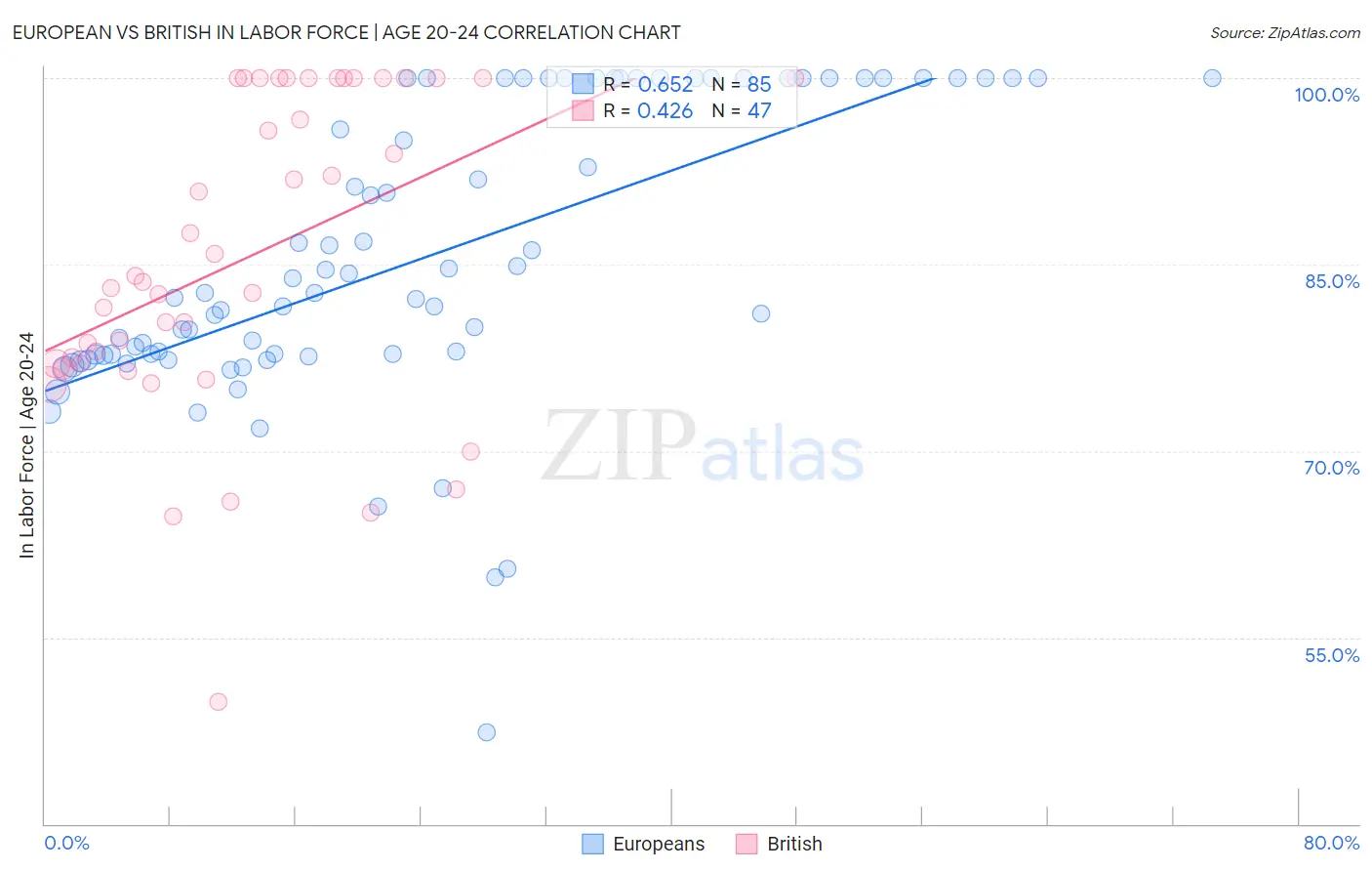 European vs British In Labor Force | Age 20-24