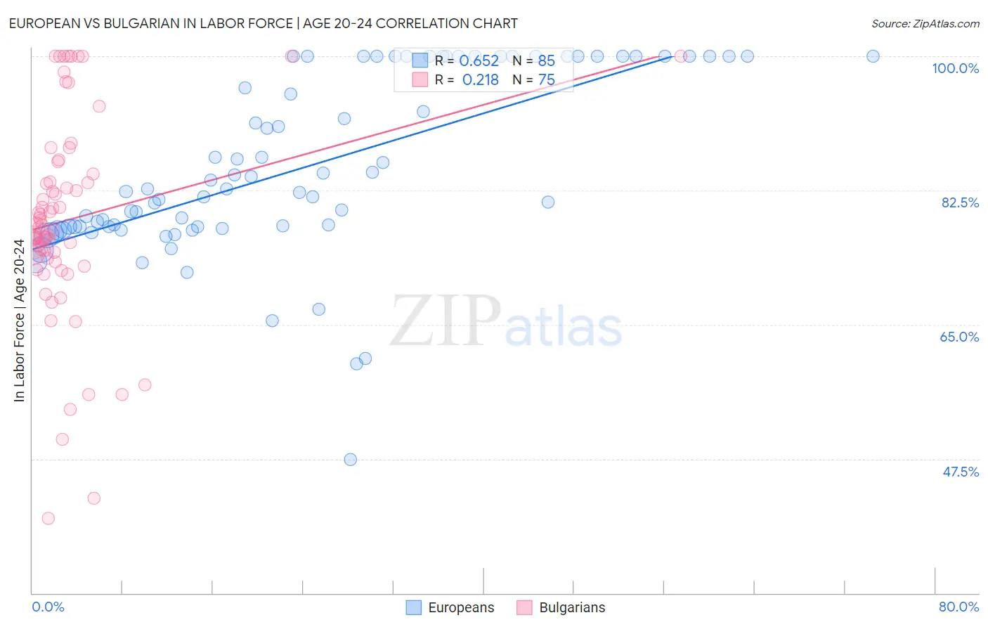 European vs Bulgarian In Labor Force | Age 20-24