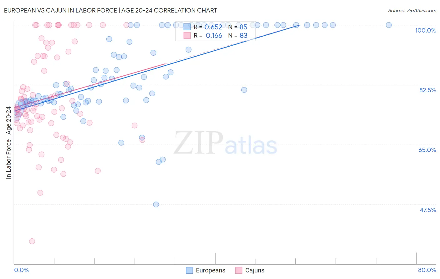 European vs Cajun In Labor Force | Age 20-24