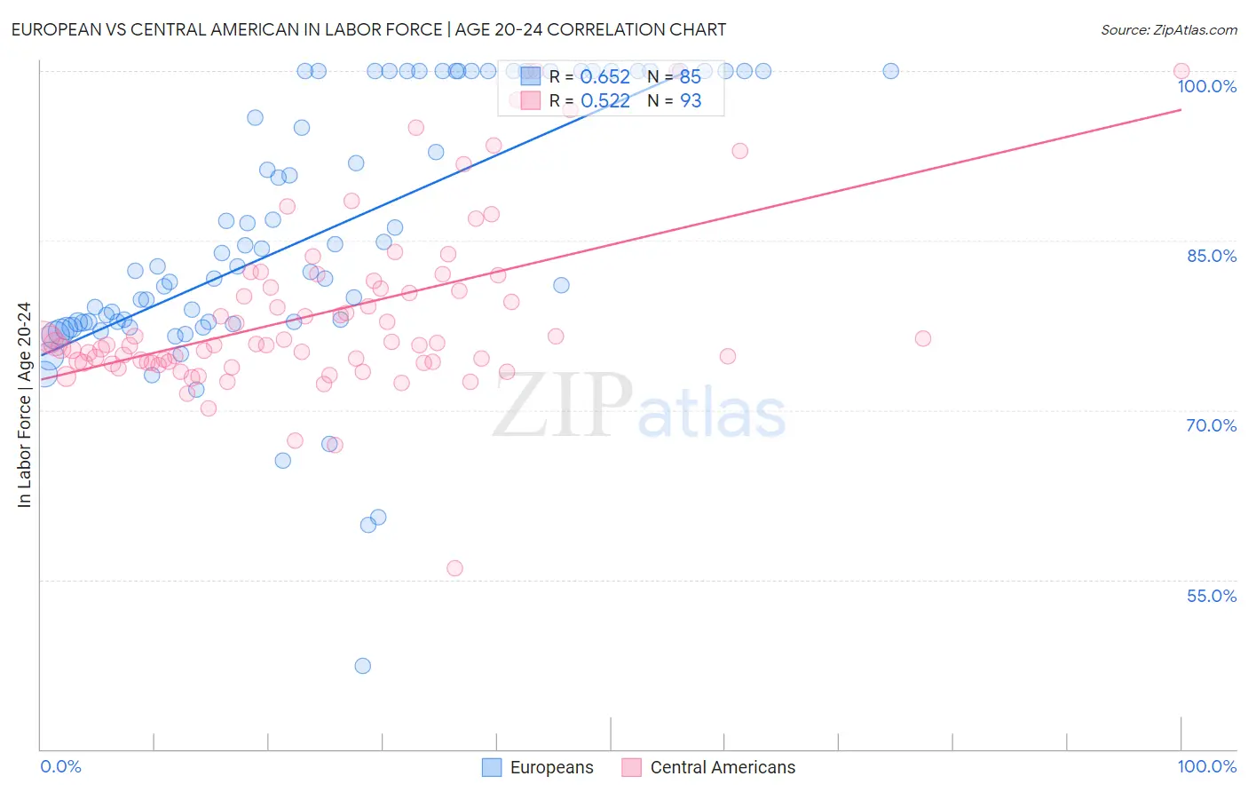 European vs Central American In Labor Force | Age 20-24