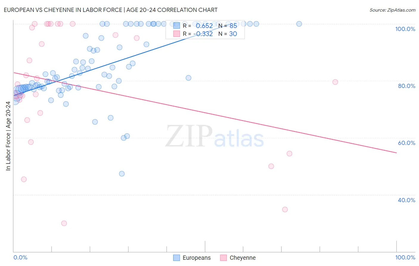 European vs Cheyenne In Labor Force | Age 20-24