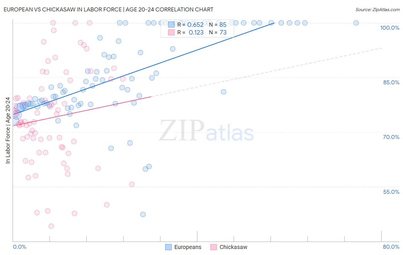 European vs Chickasaw In Labor Force | Age 20-24