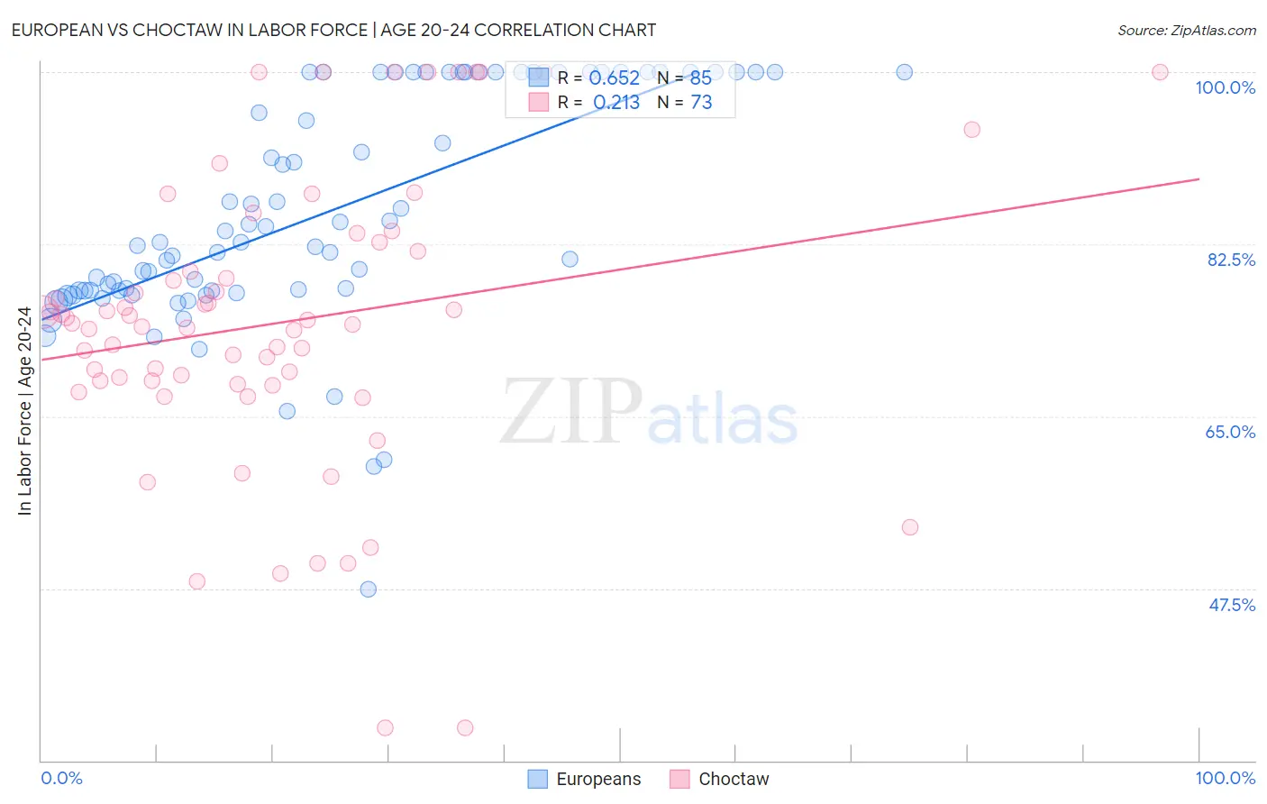 European vs Choctaw In Labor Force | Age 20-24
