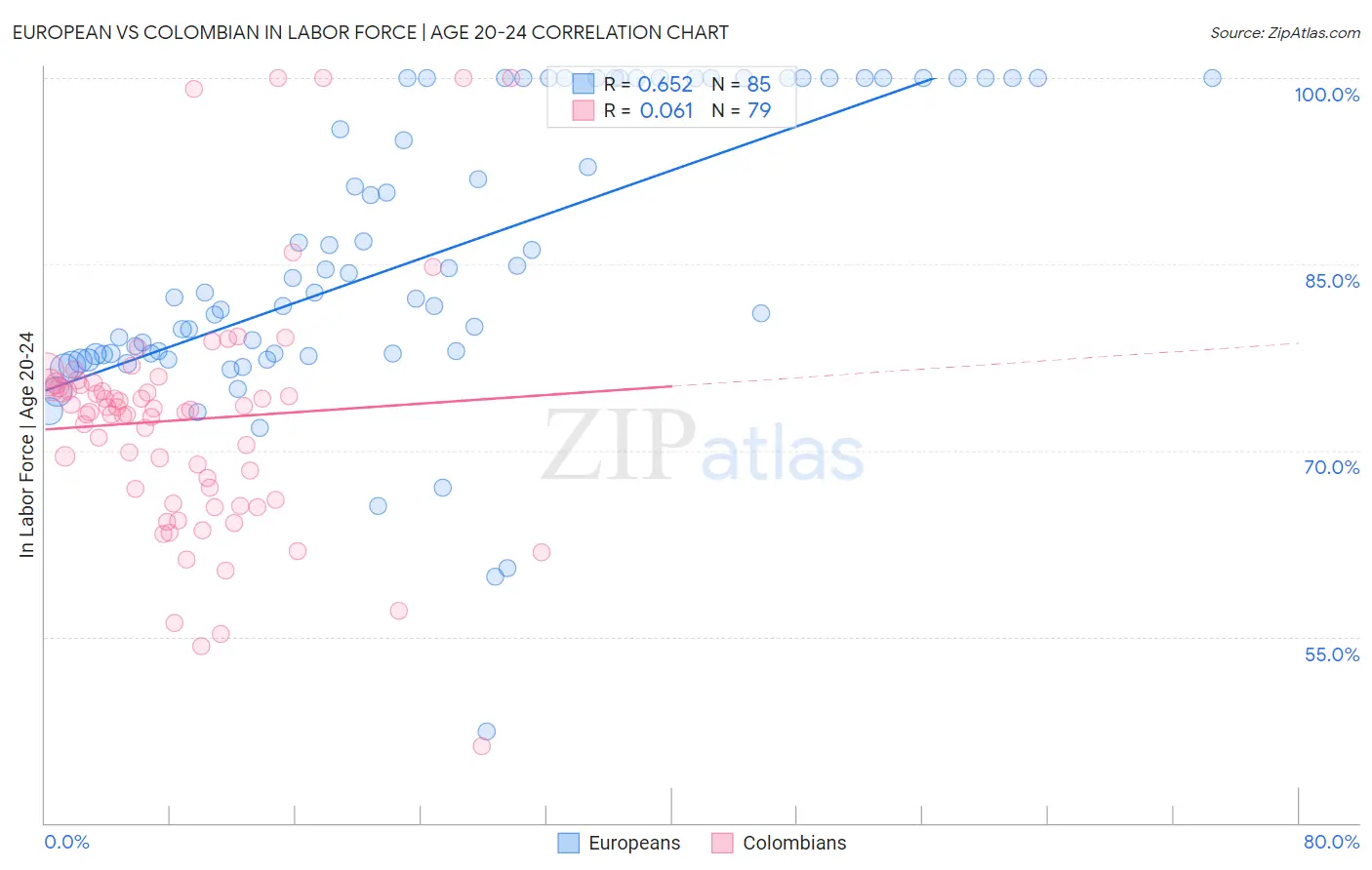 European vs Colombian In Labor Force | Age 20-24
