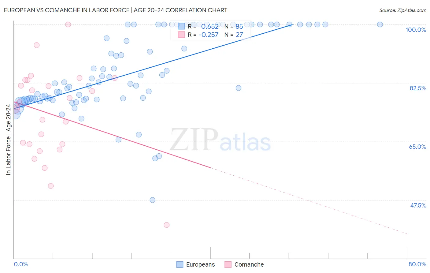 European vs Comanche In Labor Force | Age 20-24