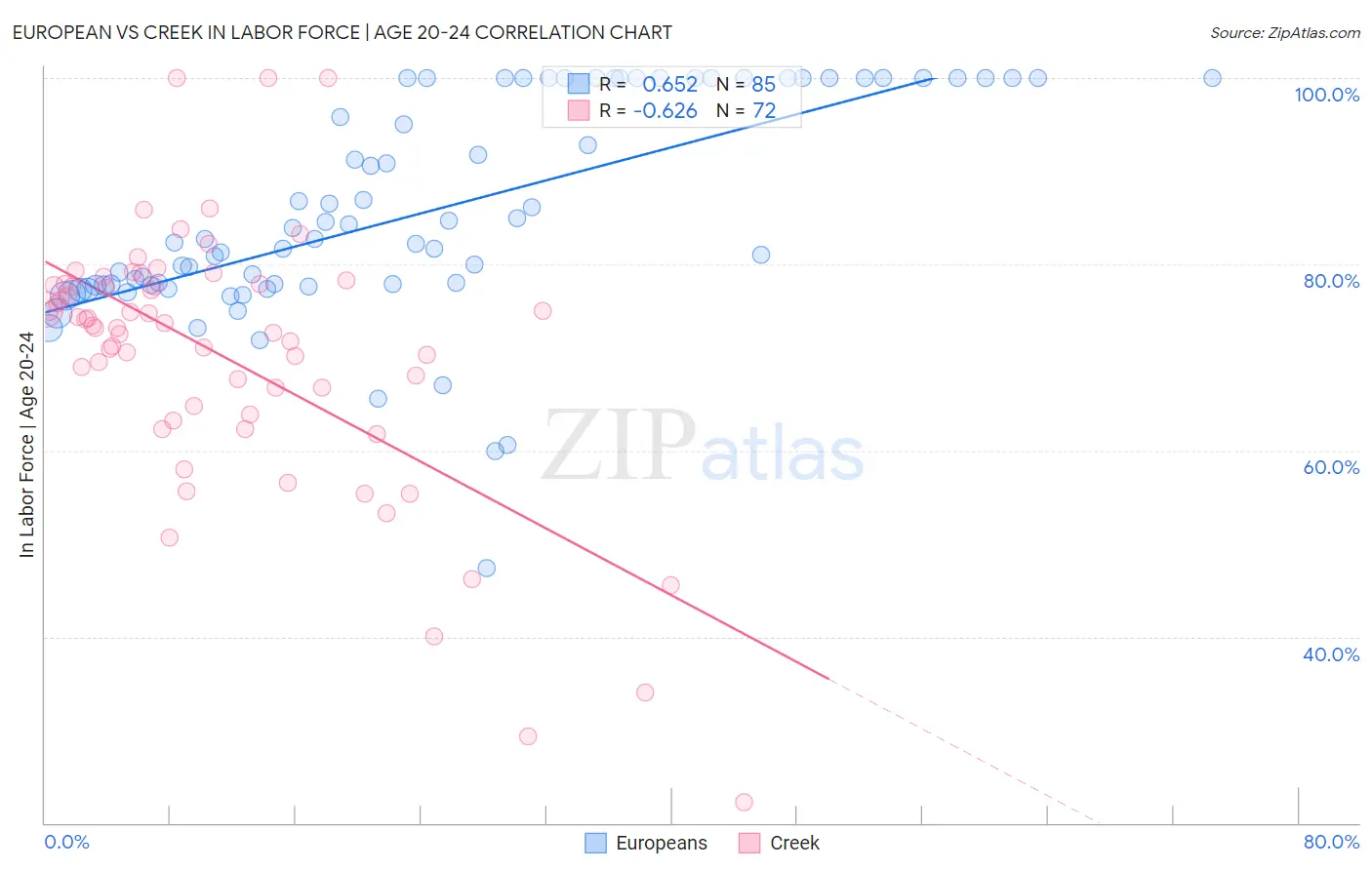 European vs Creek In Labor Force | Age 20-24