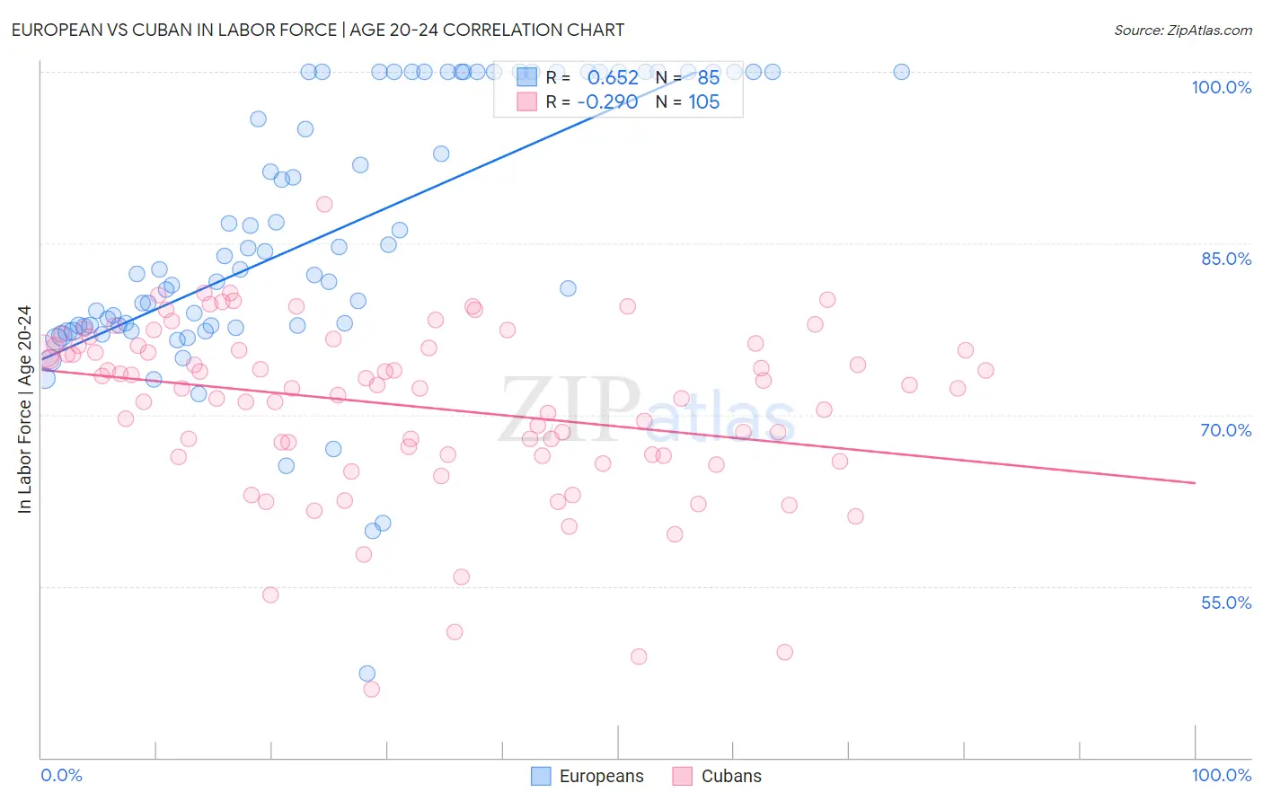 European vs Cuban In Labor Force | Age 20-24