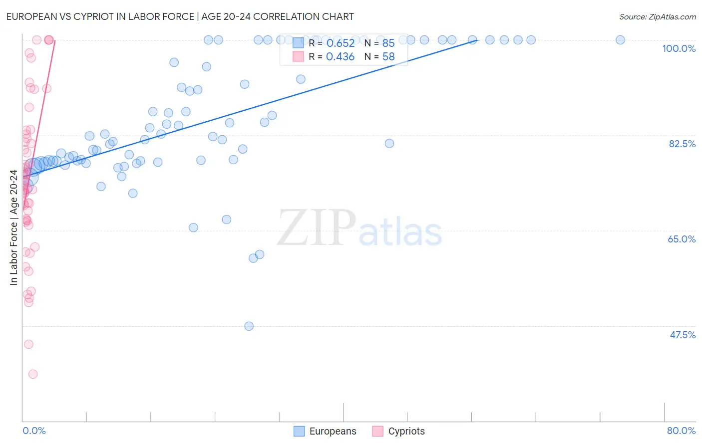 European vs Cypriot In Labor Force | Age 20-24