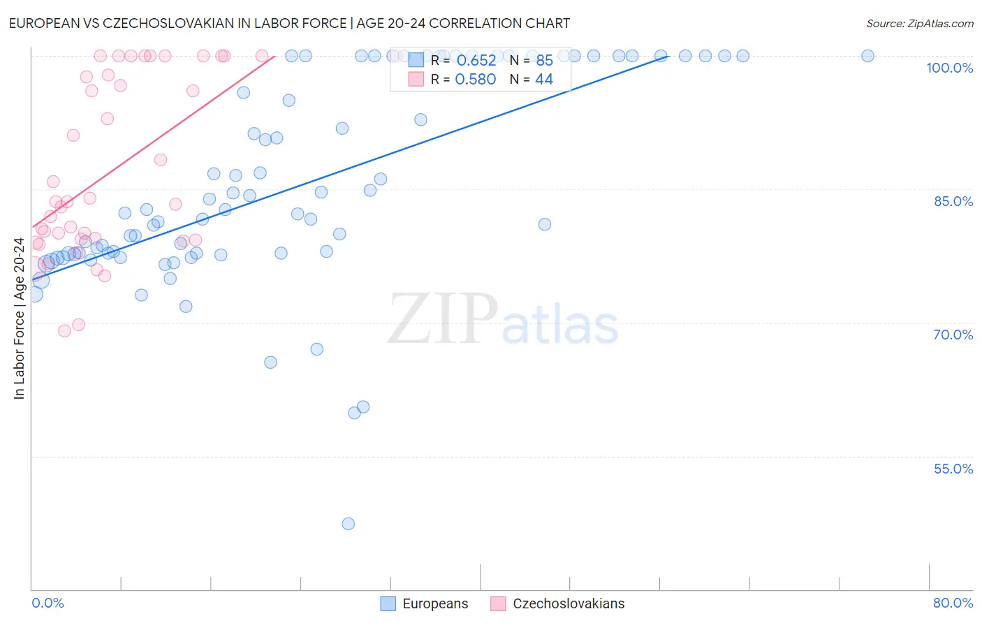 European vs Czechoslovakian In Labor Force | Age 20-24