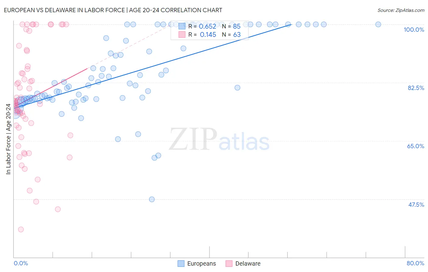 European vs Delaware In Labor Force | Age 20-24