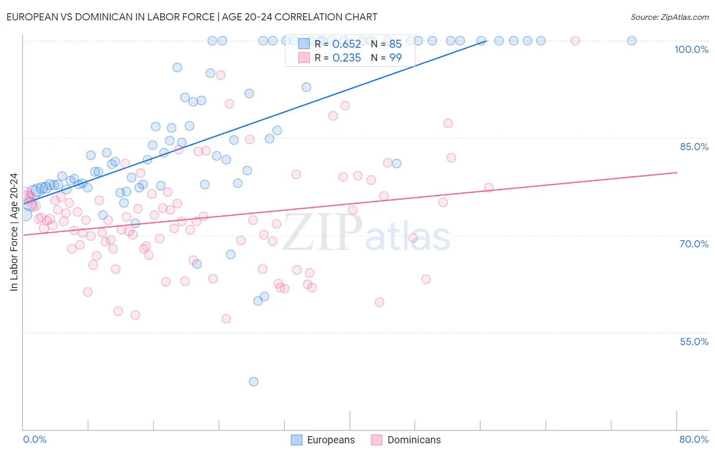 European vs Dominican In Labor Force | Age 20-24