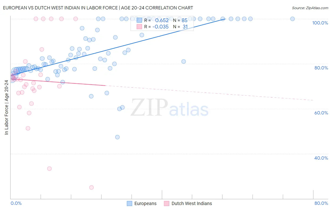 European vs Dutch West Indian In Labor Force | Age 20-24