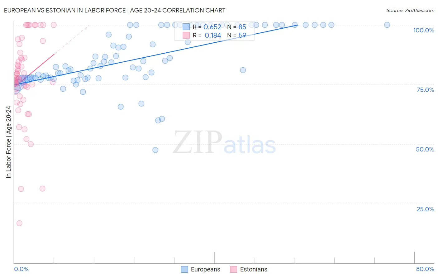 European vs Estonian In Labor Force | Age 20-24