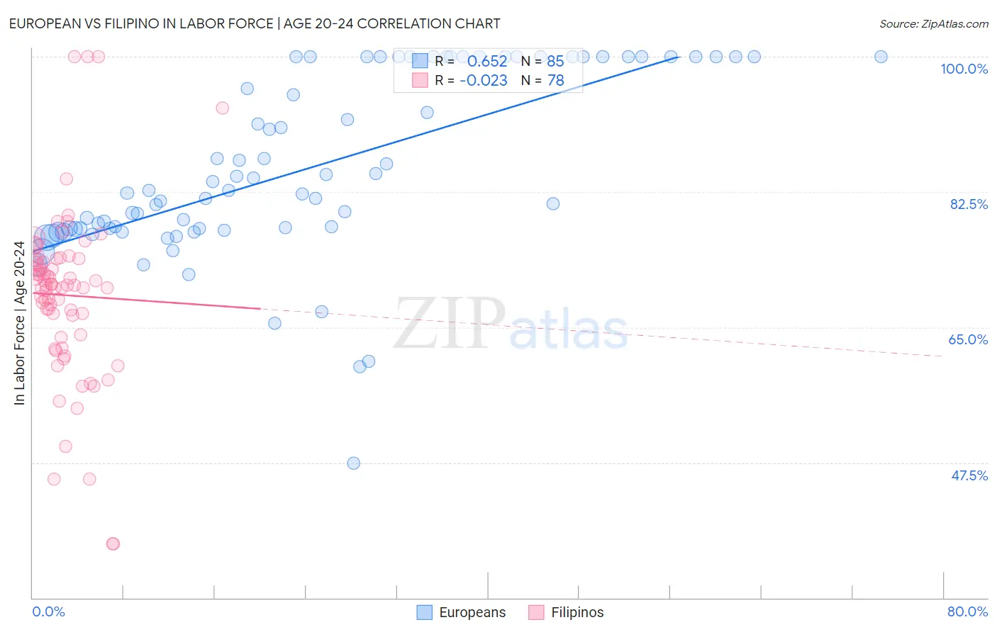 European vs Filipino In Labor Force | Age 20-24